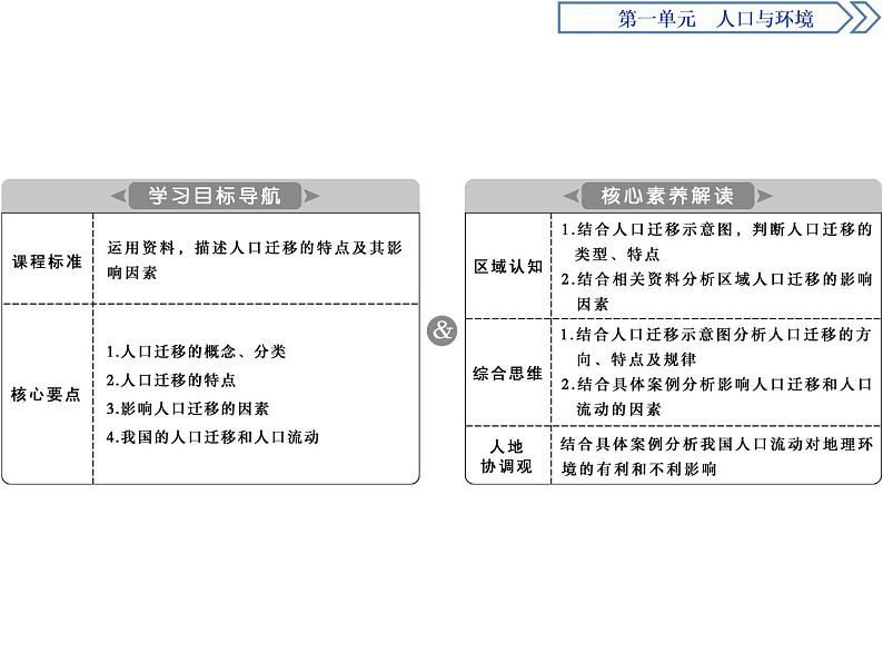 必修2地理新教材鲁教12人口迁移ppt_3第2页