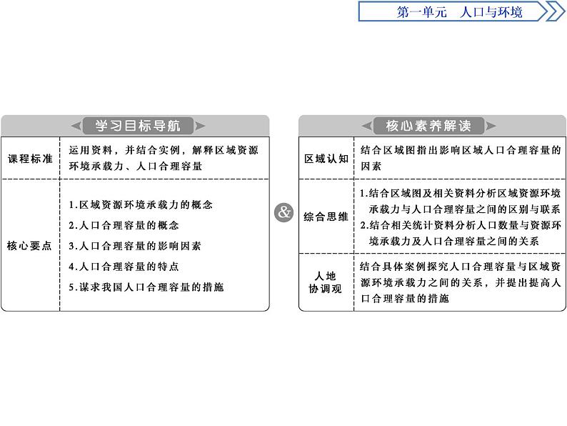 必修2地理新教材鲁教13人口合理容量ppt_2第2页