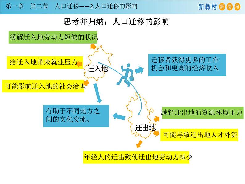 必修2地理新教材人教12人口迁移pptx_408