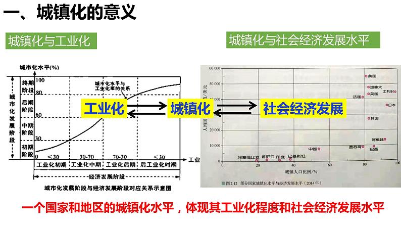 必修2地理新教材人教22城镇化pptx_10第6页