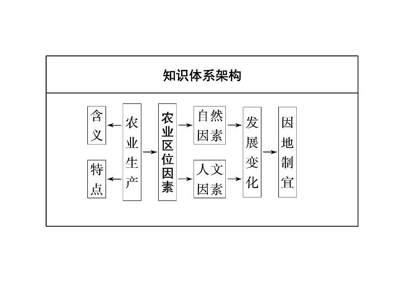 必修2地理新教材人教31农业区位因素及其变化ppt_1103