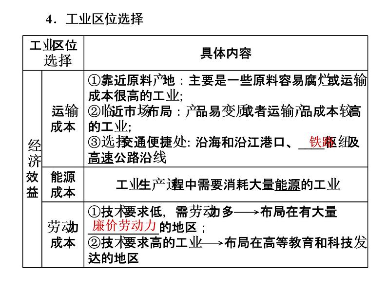 必修2地理新教材人教32工业区位因素及其变化ppt_1204