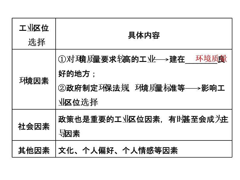 必修2地理新教材人教32工业区位因素及其变化ppt_1205