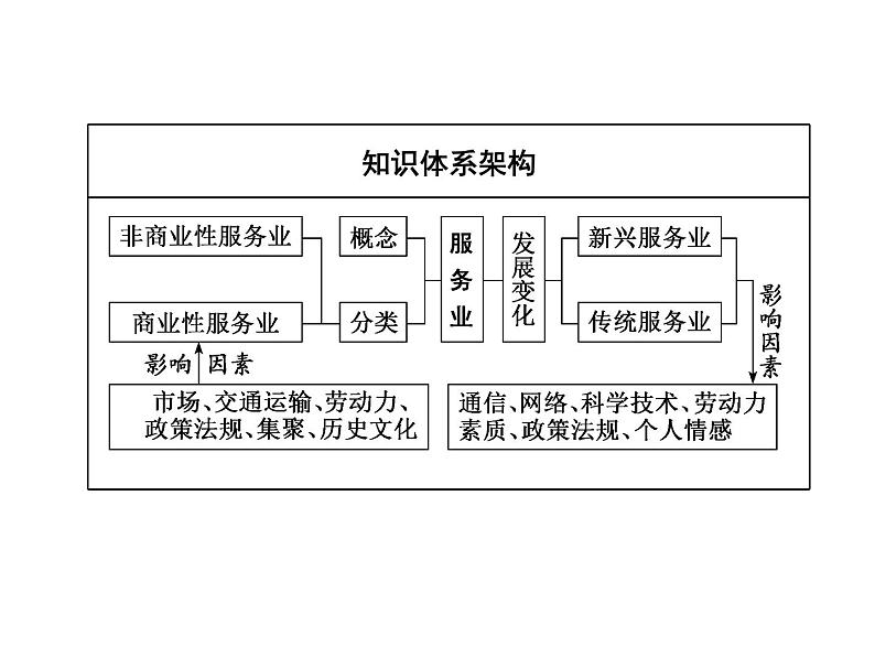 必修2地理新教材人教33服务业区位因素及其变化ppt_1502