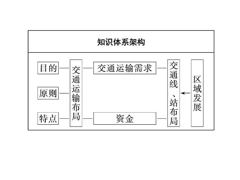 必修2地理新教材人教41区域发展对交通运输布局的影响ppt_19第3页