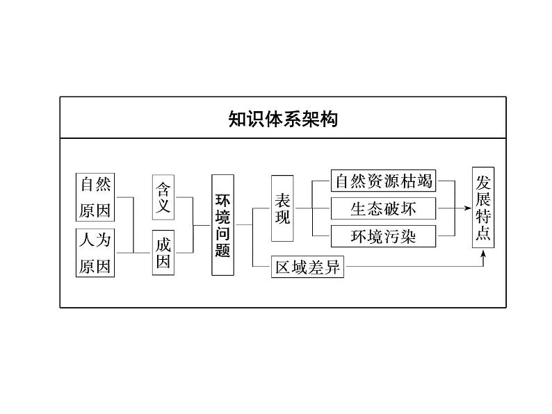 必修2地理新教材人教51人类面临的主要环境问题ppt_20第3页