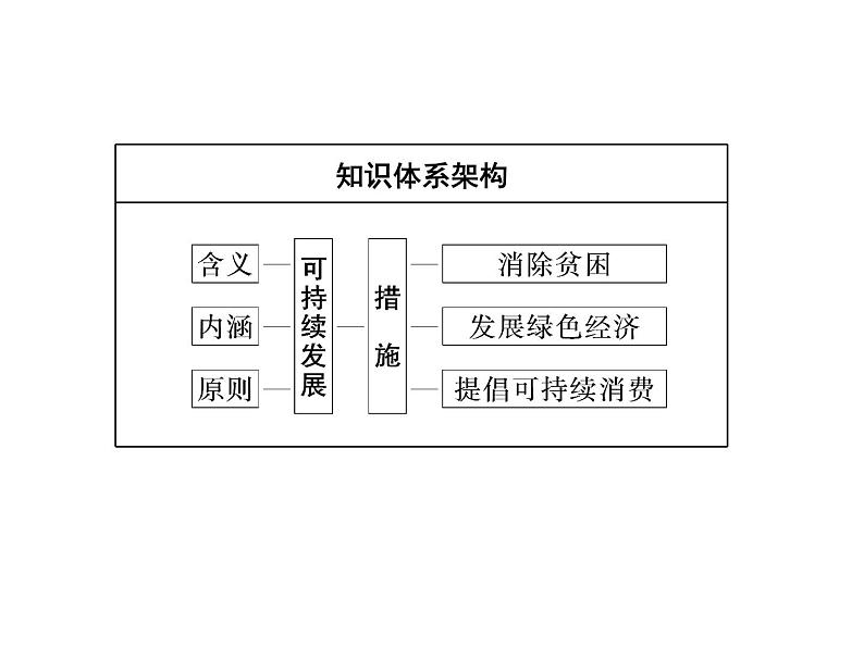 必修2地理新教材人教52走向人地协调——可持续发展ppt_21第2页