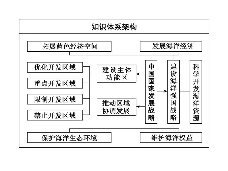 必修2地理新教材人教53中国国家发展战略举例ppt_23第2页