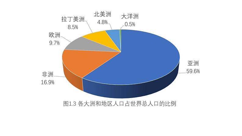 必修2地理新教材湘教11人口分布pptx_306