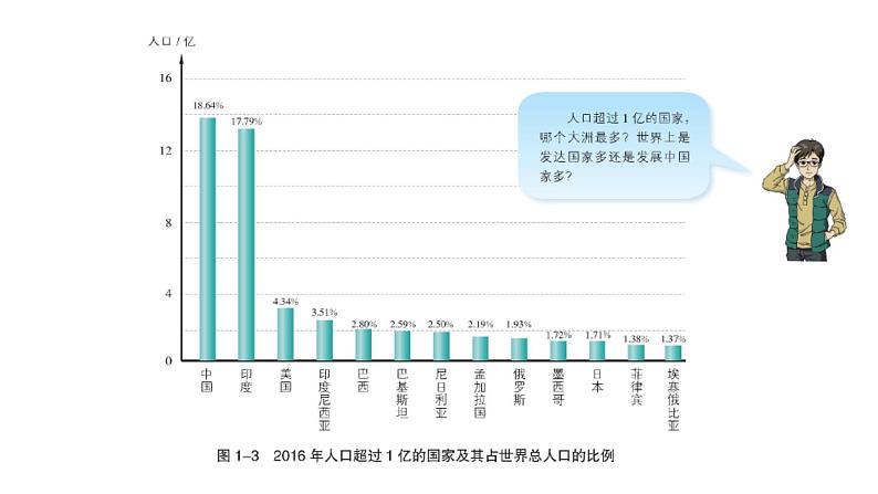 必修2地理新教材湘教11人口分布pptx_307