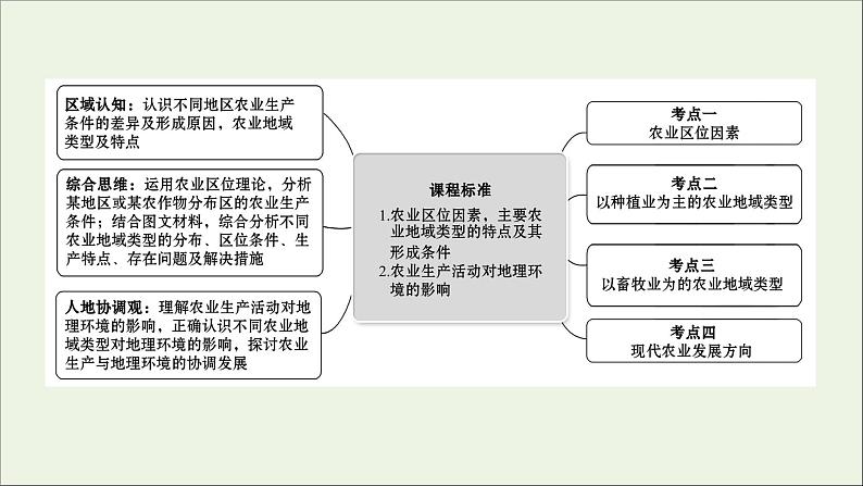 高考地理一轮复习第九单元产业活动第一节农业生产与地理环境课件第2页