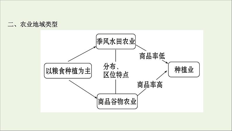 高考地理一轮复习第九单元产业活动第一节农业生产与地理环境课件第8页