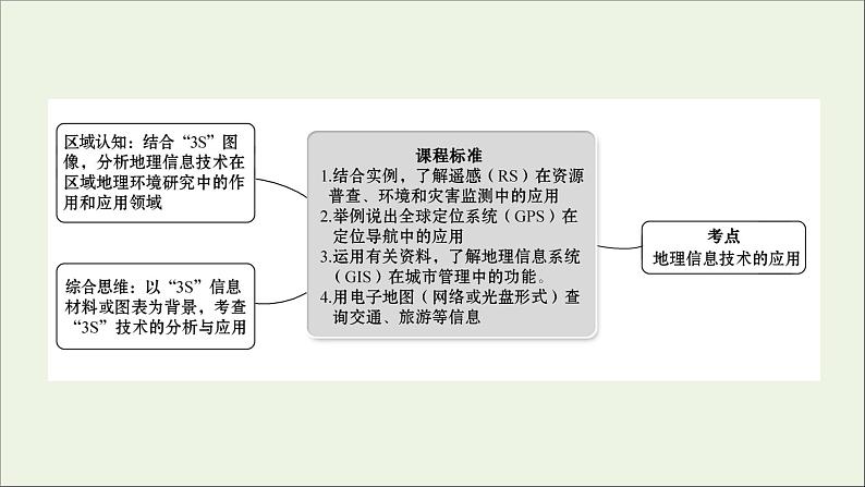 高考地理一轮复习第九单元产业活动第四节信息技术及其应用课件第2页