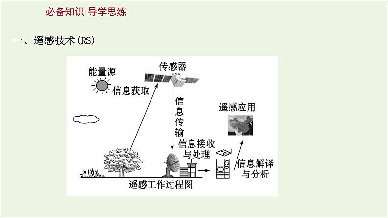 高考地理一轮复习第九单元产业活动第四节信息技术及其应用课件第3页