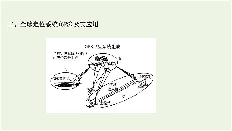 高考地理一轮复习第九单元产业活动第四节信息技术及其应用课件第8页