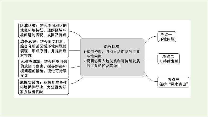 高考地理一轮复习第十单元人类与地理环境的协调发展课件第2页