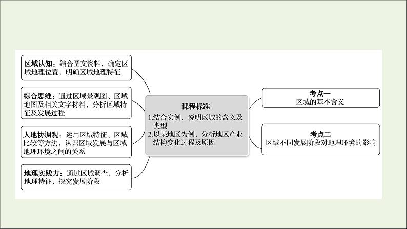 高考地理一轮复习第十一单元区域地理环境与人类活动第一节认识区域区域发展阶段与人类活动课件02