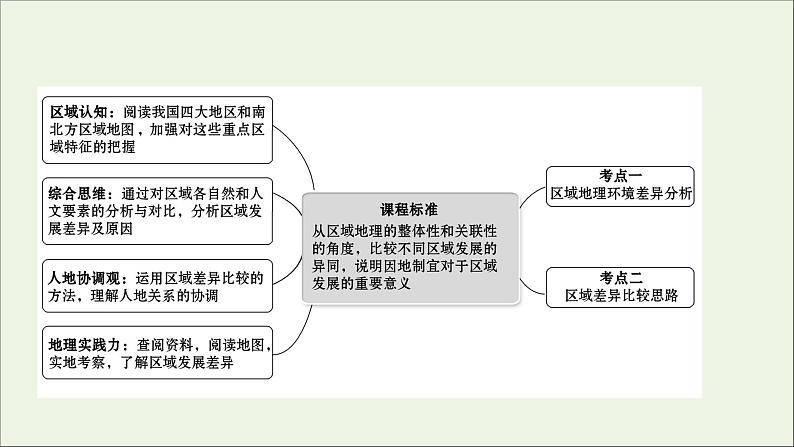 高考地理一轮复习第十一单元区域地理环境与人类活动第二节自然环境和人类活动的区域差异课件02