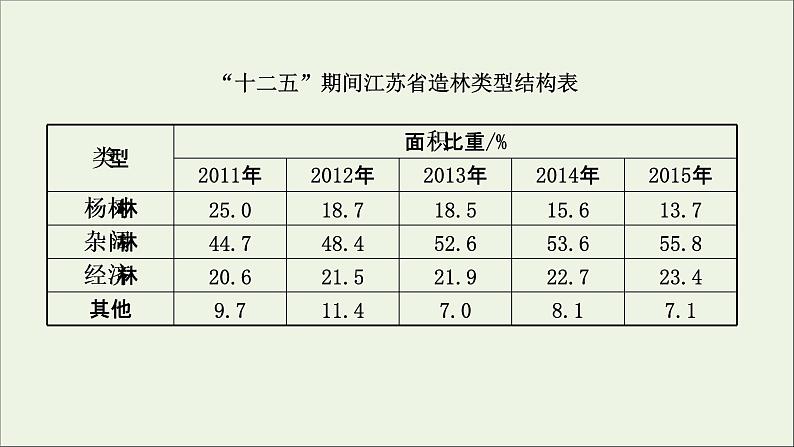 高考地理一轮复习第十二单元区域资源环境与可持续发展第一节第3课时森林的开发与保护课件第7页