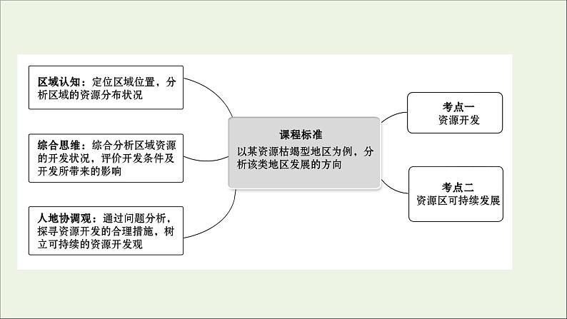 高考地理一轮复习第十二单元区域资源环境与可持续发展第二节资源开发与区域可持续发展课件02