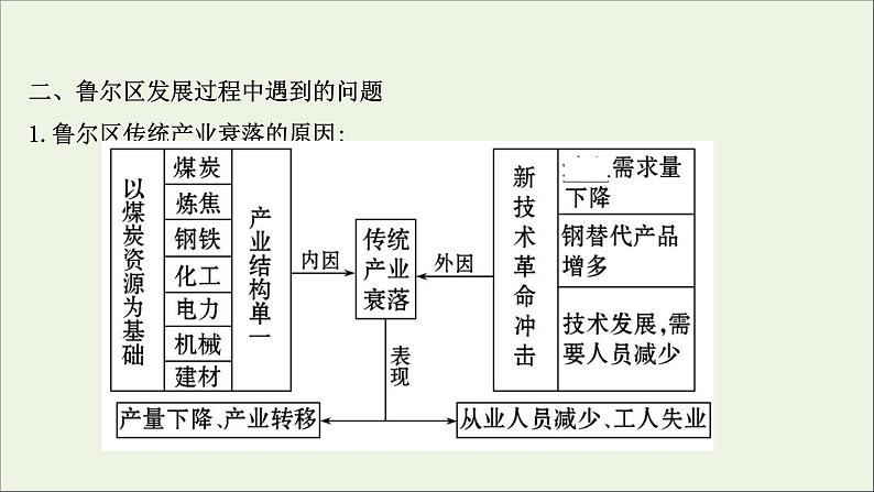 高考地理一轮复习第十二单元区域资源环境与可持续发展第二节资源开发与区域可持续发展课件06