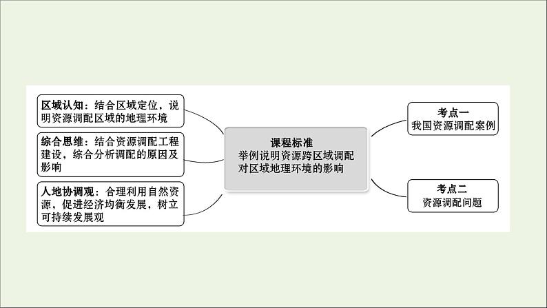 高考地理一轮复习第十二单元区域资源环境与可持续发展第三节资源的跨区域调配课件第2页