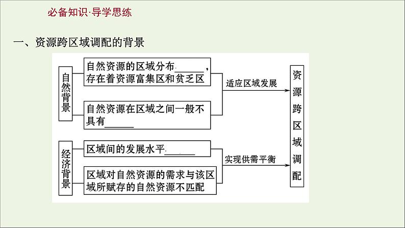 高考地理一轮复习第十二单元区域资源环境与可持续发展第三节资源的跨区域调配课件第3页