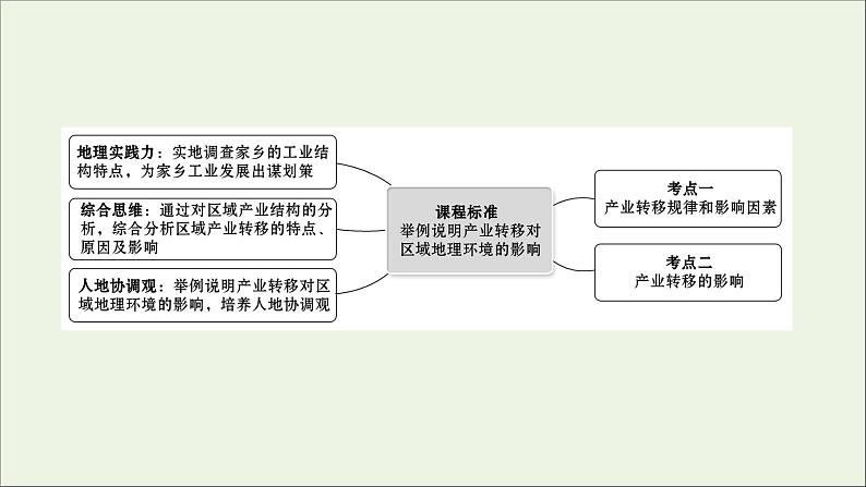 高考地理一轮复习第十三单元区域综合开发与可持续发展第四节产业转移对区域发展的影响课件第2页