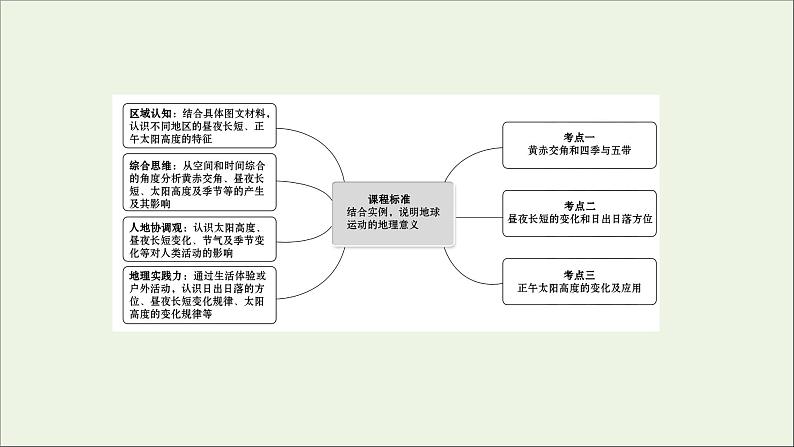 高考地理一轮复习第一单元宇宙中的地球第四节地球公转的地理意义课件第2页