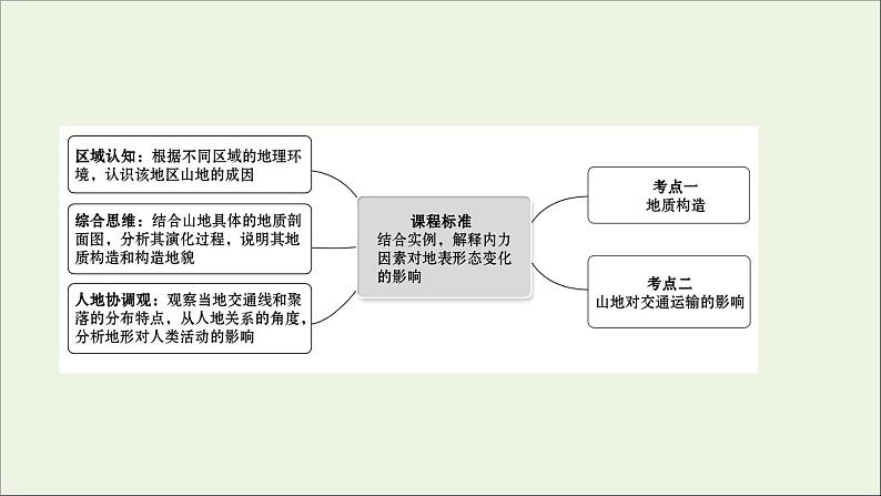 高考地理一轮复习第二单元地表形态的变化第二节内力作用与地表形态课件02