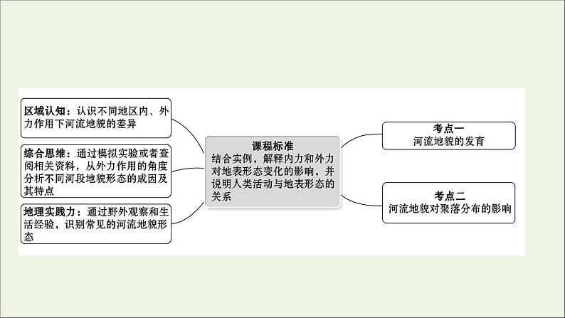 高考地理一轮复习第二单元地表形态的变化第三节外力作用与地表形态课件02