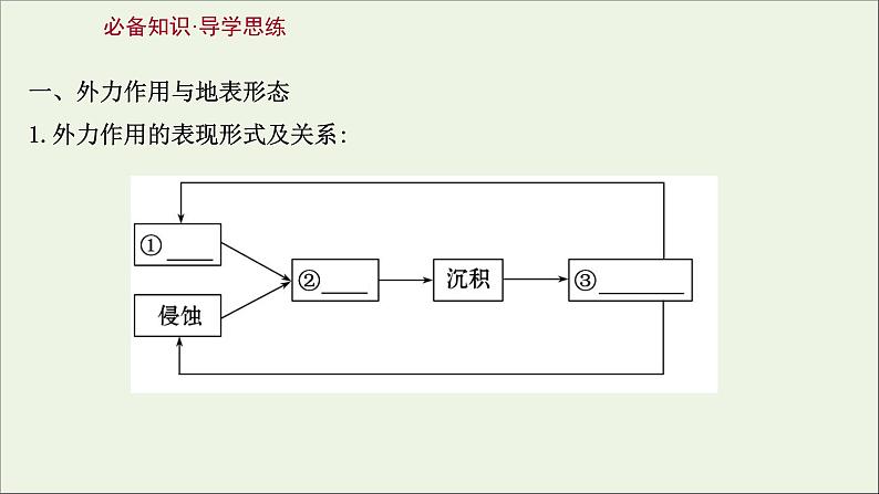 高考地理一轮复习第二单元地表形态的变化第三节外力作用与地表形态课件03