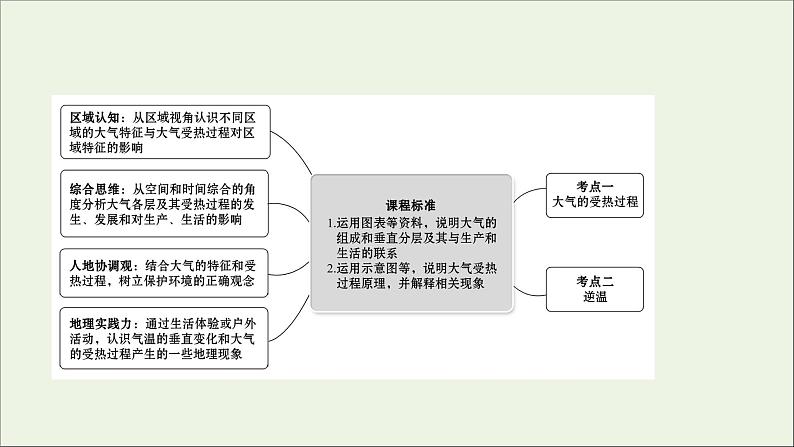 高考地理一轮复习第三单元天气与气候第一节大气垂直分层及大气的受热过程课件02