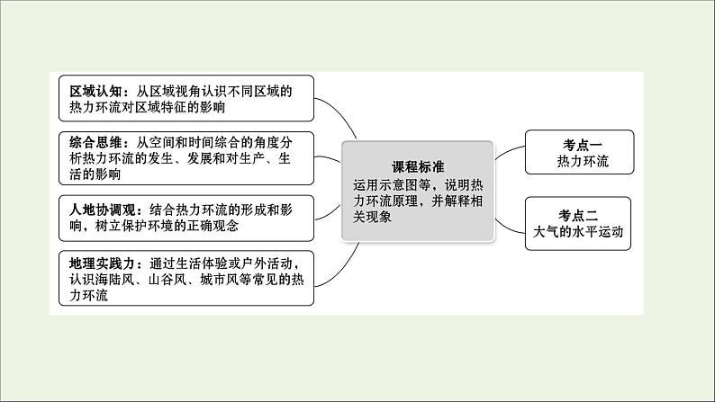 高考地理一轮复习第三单元天气与气候第二节大气的运动及风的形成课件02