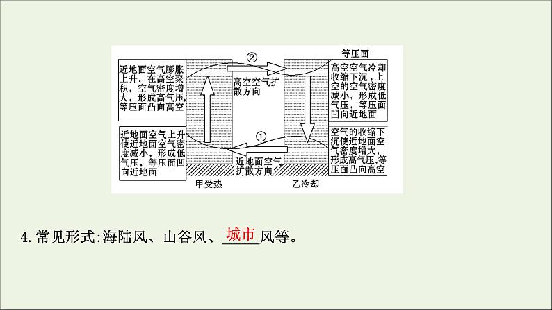 高考地理一轮复习第三单元天气与气候第二节大气的运动及风的形成课件04