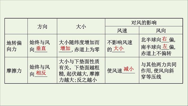 高考地理一轮复习第三单元天气与气候第二节大气的运动及风的形成课件07