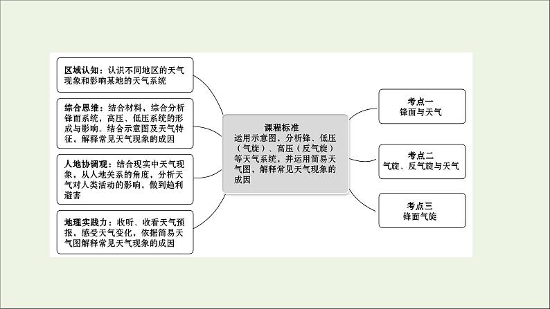 高考地理一轮复习第三单元天气与气候第四节常见的天气系统课件02