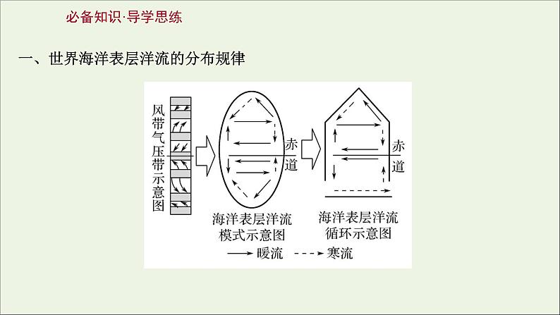 高考地理一轮复习第四单元陆地水体与洋流第二节洋流课件第3页