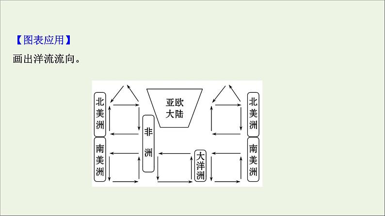 高考地理一轮复习第四单元陆地水体与洋流第二节洋流课件第6页