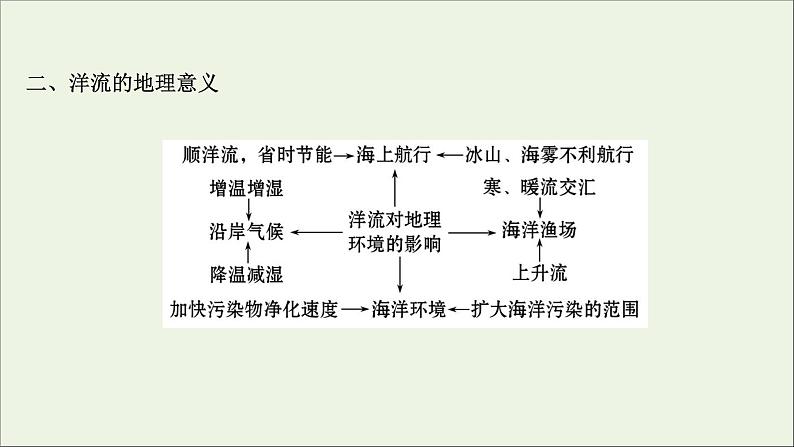 高考地理一轮复习第四单元陆地水体与洋流第二节洋流课件第7页