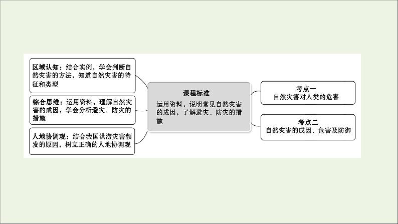 高考地理一轮复习第六单元从人地关系看资源与环境第二节自然灾害与人类课件第2页