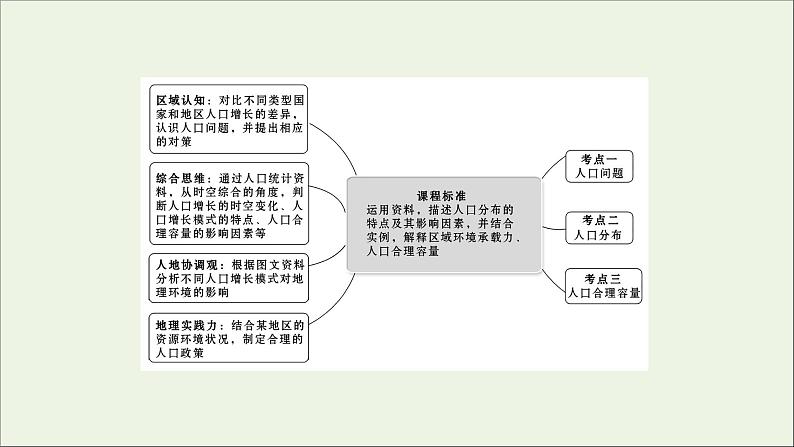 高考地理一轮复习第七单元人口与环境第一节人口增长与人口问题人口分布与人口合理容量课件第2页