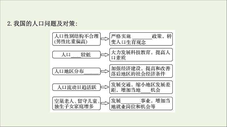 高考地理一轮复习第七单元人口与环境第一节人口增长与人口问题人口分布与人口合理容量课件第8页