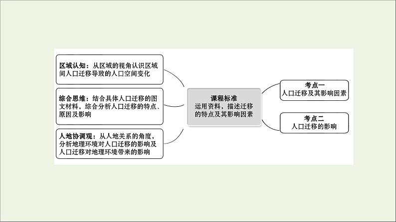 高考地理一轮复习第七单元人口与环境第二节人口迁移课件02