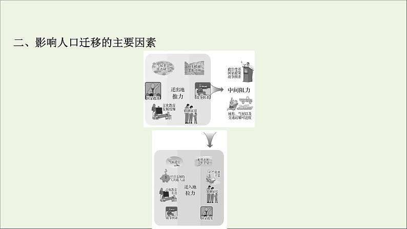 高考地理一轮复习第七单元人口与环境第二节人口迁移课件08