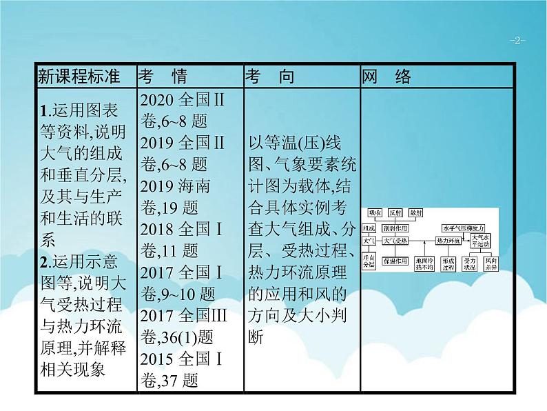 高考地理一轮复习第一部分自然地理第三章第1讲大气的组成分层受热过程及热力环流课件新人教版02