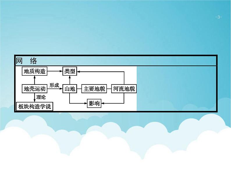 高考地理一轮复习第一部分自然地理第五章第2讲山地的形成与河流地貌的发育课件新人教版第3页