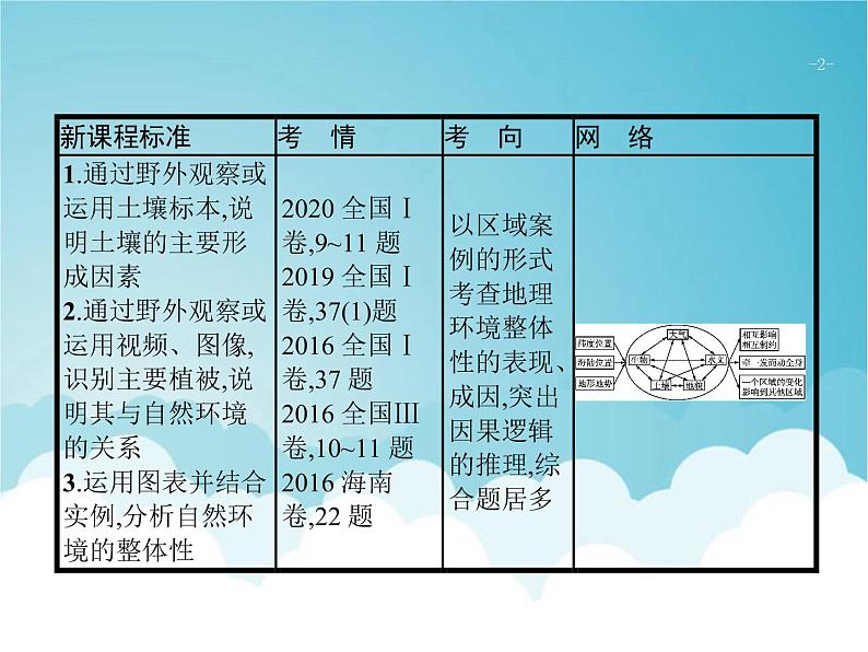 高考地理一轮复习第一部分自然地理第六章第1讲自然地理环境的整体性课件新人教版02