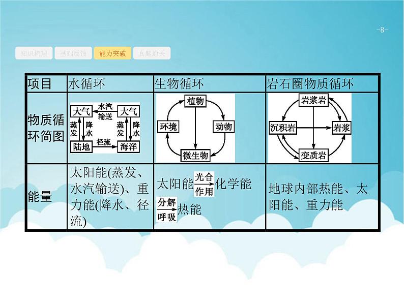 高考地理一轮复习第一部分自然地理第六章第1讲自然地理环境的整体性课件新人教版08