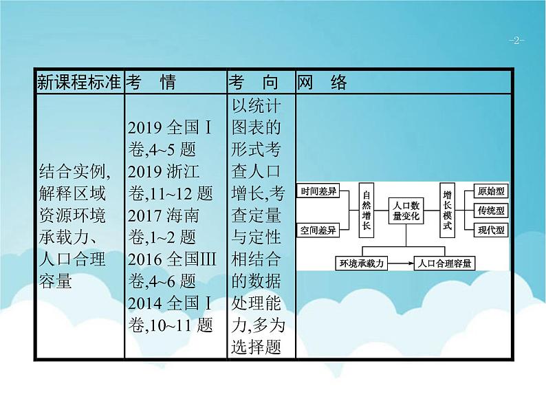 高考地理一轮复习第二部分人文地理第八章第1讲人口数量的变化与人口合理容量课件新人教版02